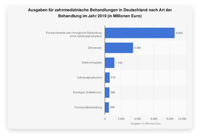 Dental treatment expenditure by treatment type chart