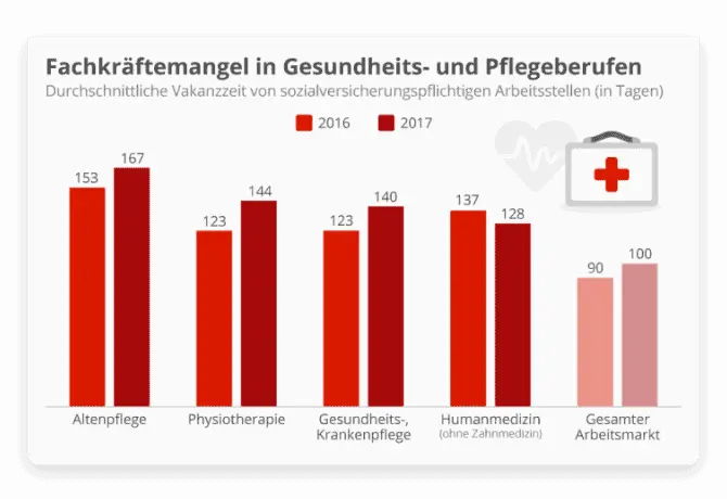 Healthcare staff shortage vacancy duration chart
