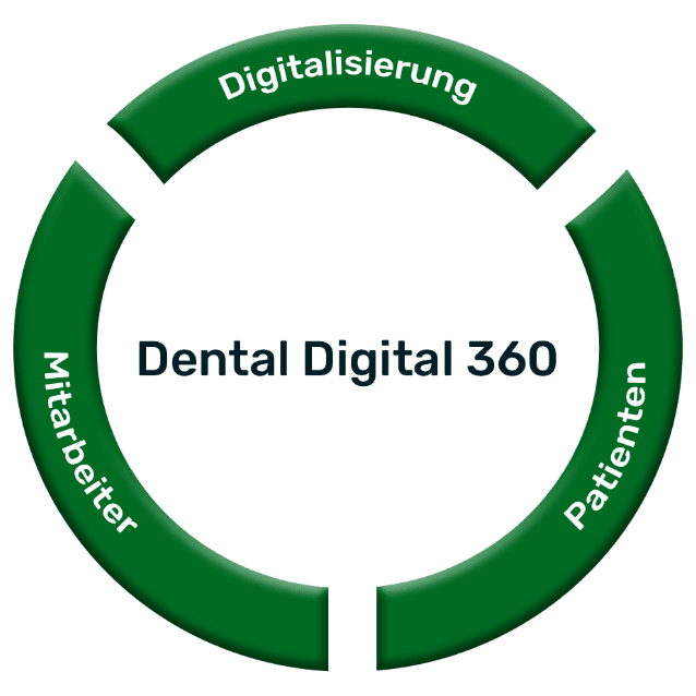 Dental Digital 360 method diagram