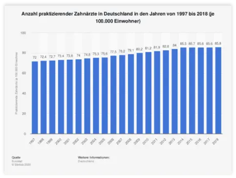 Number of practicing dentists in Germany chart